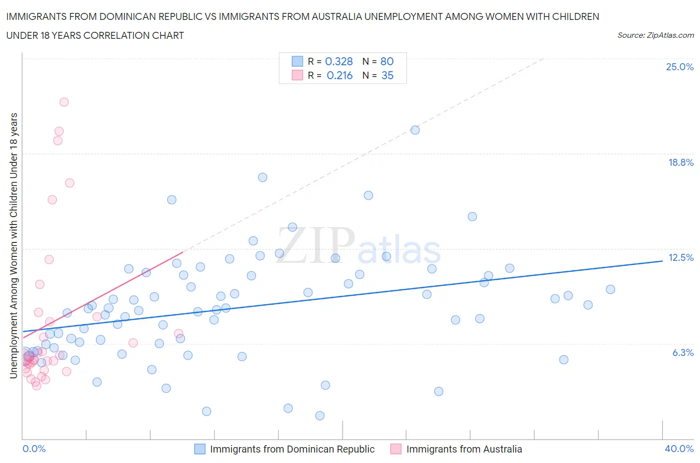 Immigrants from Dominican Republic vs Immigrants from Australia Unemployment Among Women with Children Under 18 years