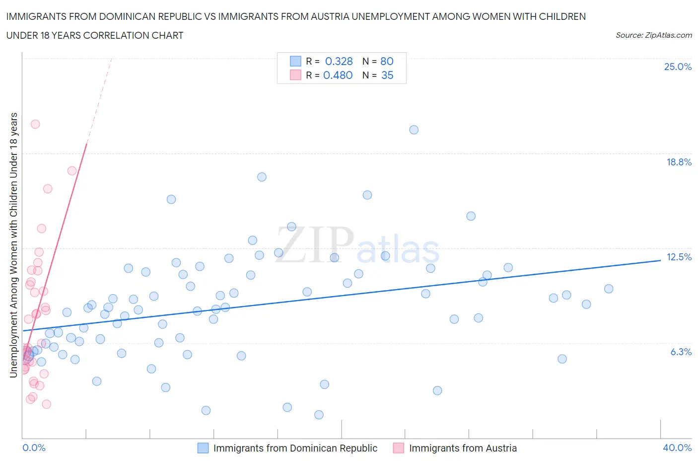 Immigrants from Dominican Republic vs Immigrants from Austria Unemployment Among Women with Children Under 18 years
