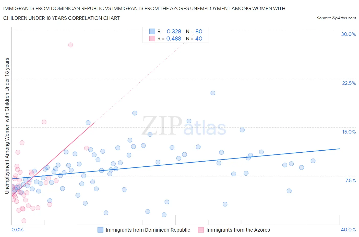 Immigrants from Dominican Republic vs Immigrants from the Azores Unemployment Among Women with Children Under 18 years