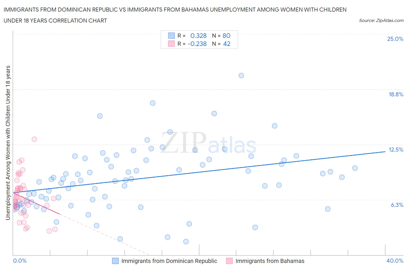 Immigrants from Dominican Republic vs Immigrants from Bahamas Unemployment Among Women with Children Under 18 years