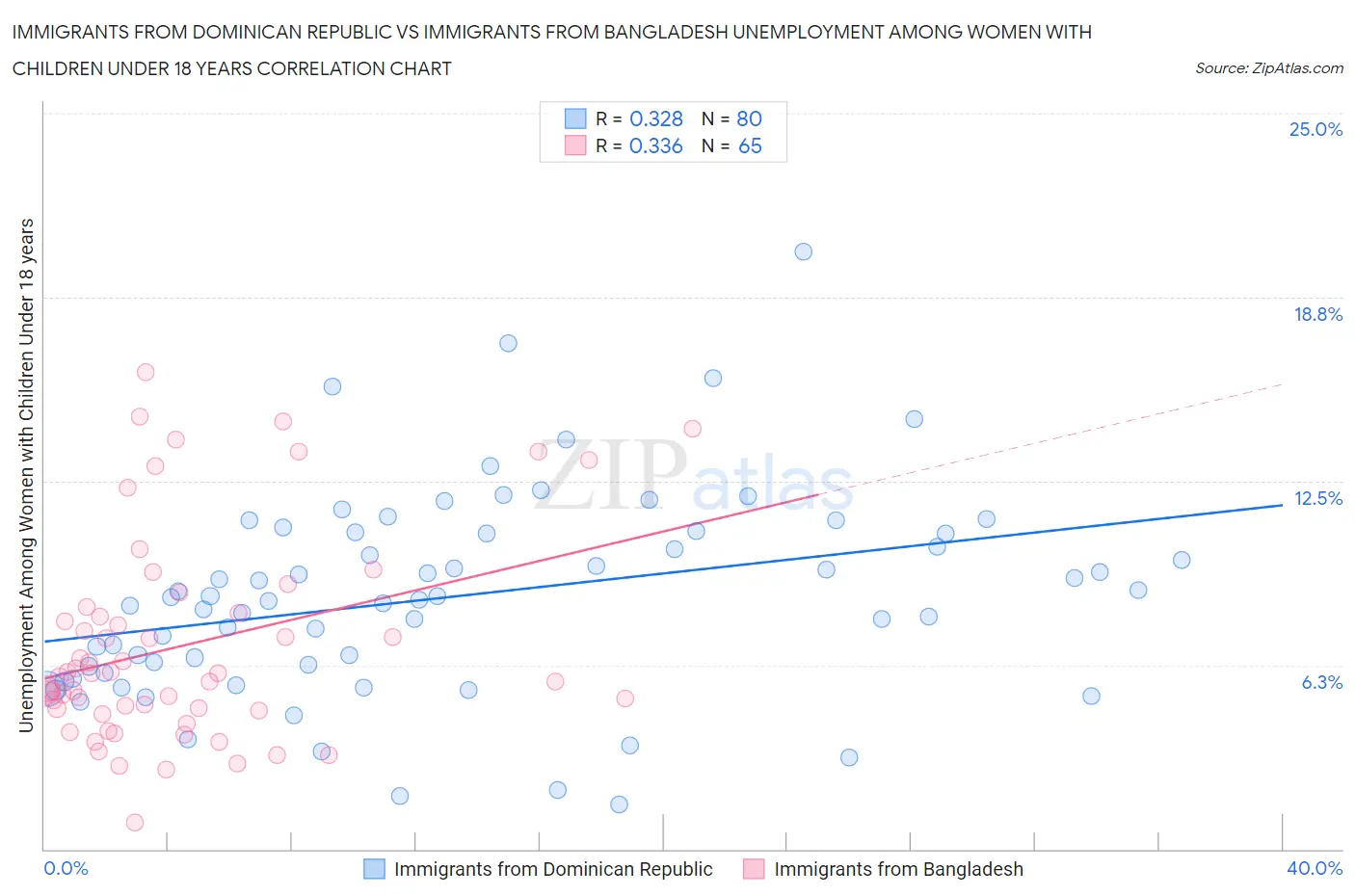 Immigrants from Dominican Republic vs Immigrants from Bangladesh Unemployment Among Women with Children Under 18 years