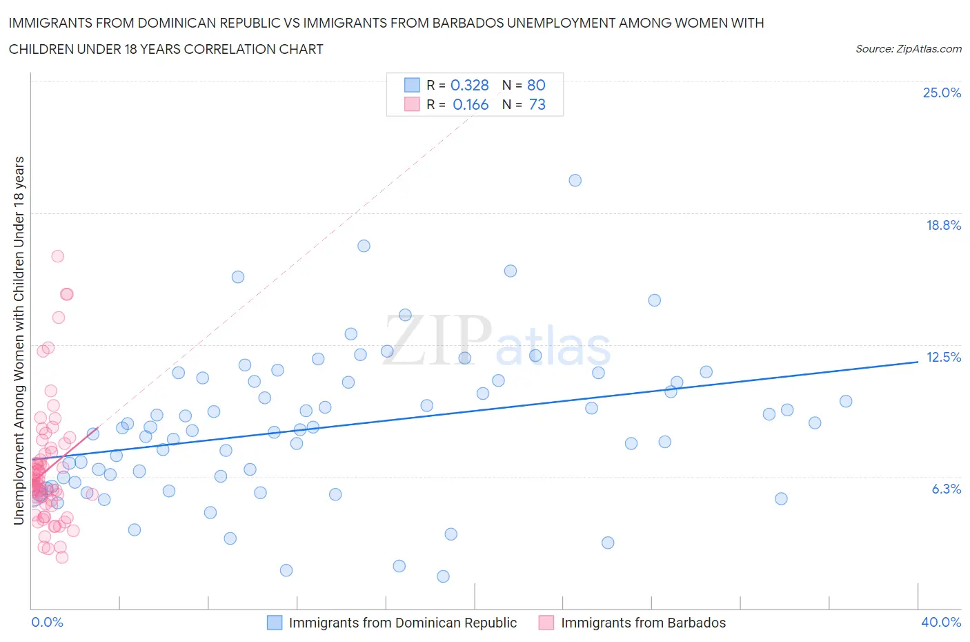 Immigrants from Dominican Republic vs Immigrants from Barbados Unemployment Among Women with Children Under 18 years