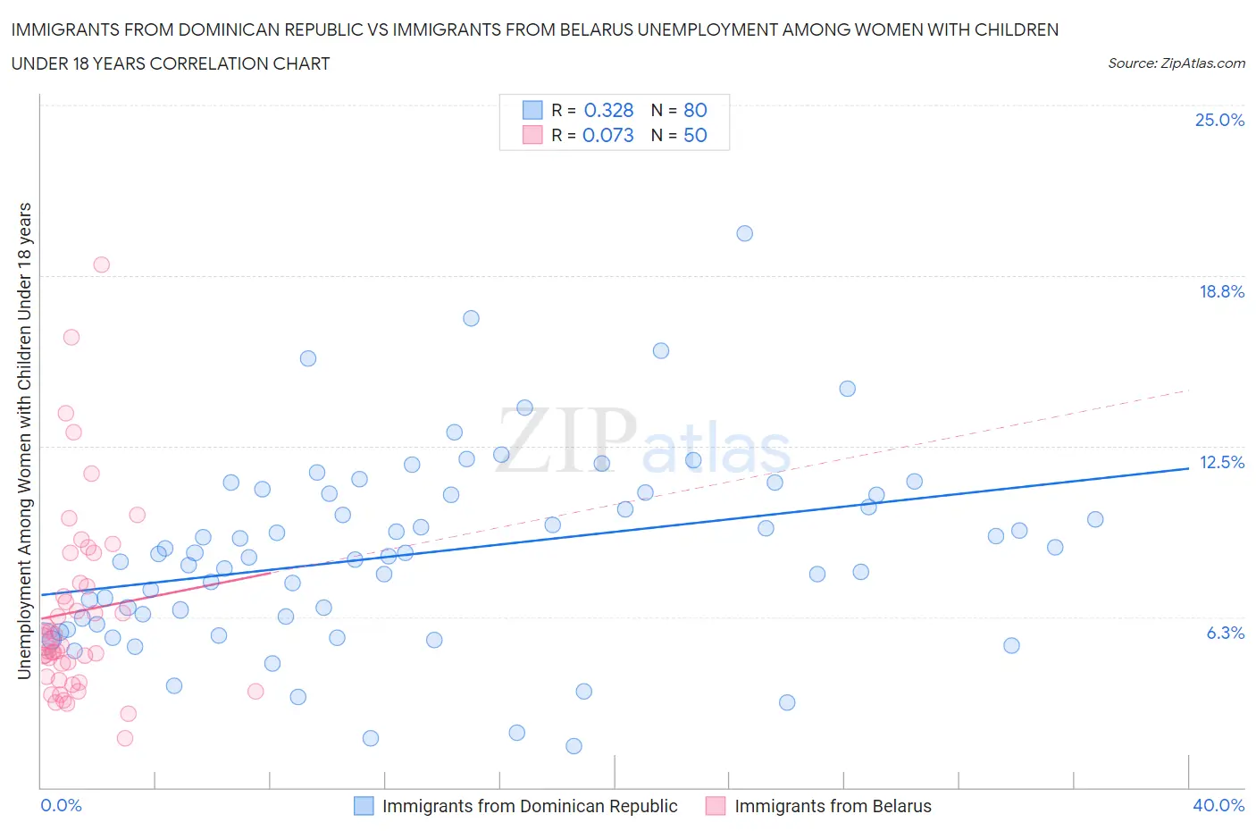 Immigrants from Dominican Republic vs Immigrants from Belarus Unemployment Among Women with Children Under 18 years