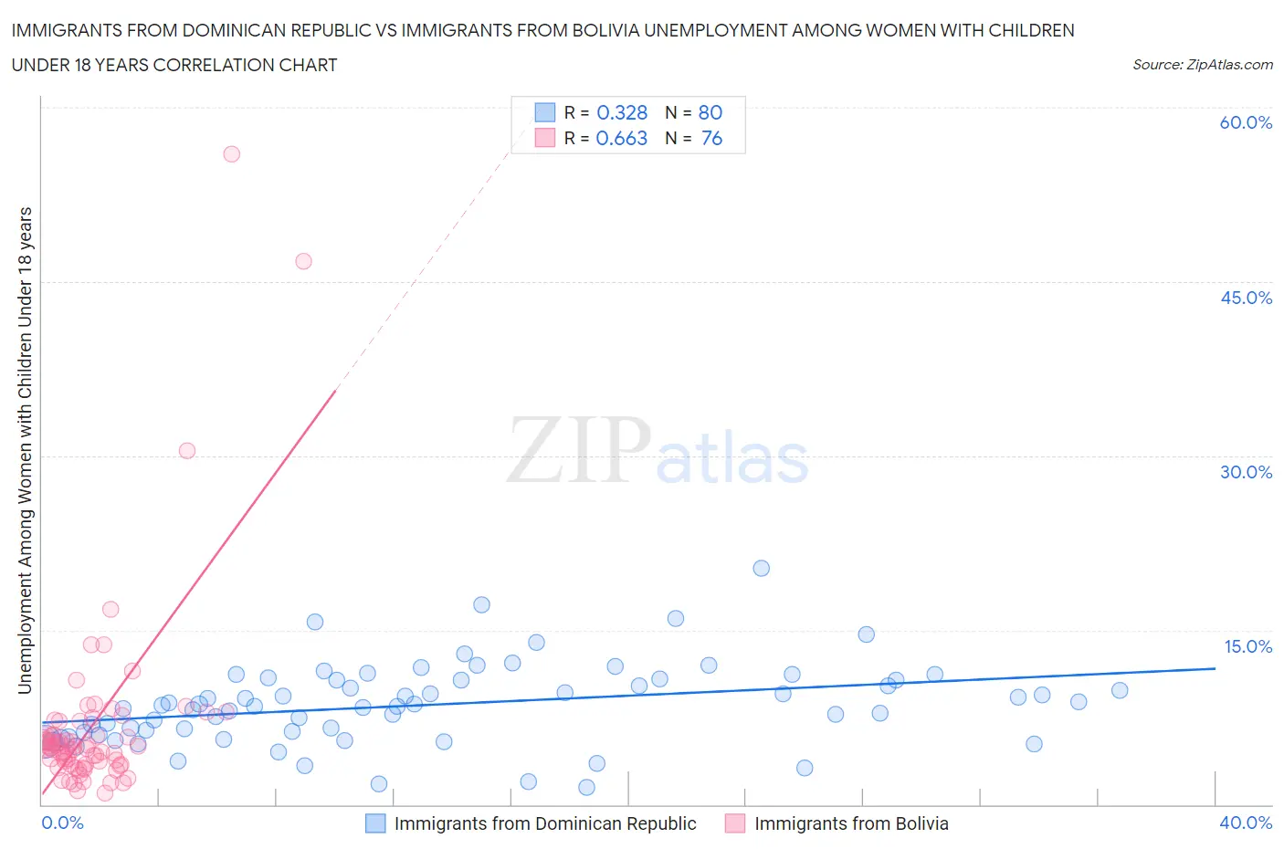 Immigrants from Dominican Republic vs Immigrants from Bolivia Unemployment Among Women with Children Under 18 years
