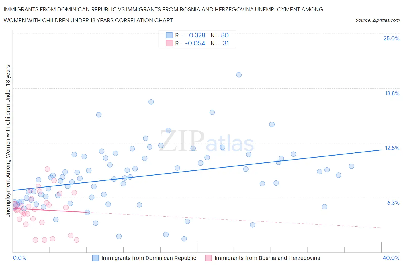Immigrants from Dominican Republic vs Immigrants from Bosnia and Herzegovina Unemployment Among Women with Children Under 18 years