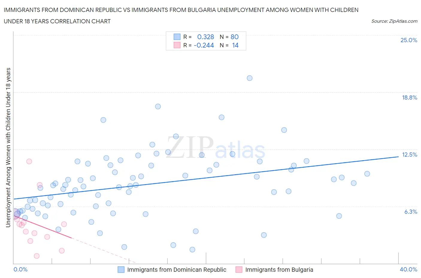 Immigrants from Dominican Republic vs Immigrants from Bulgaria Unemployment Among Women with Children Under 18 years
