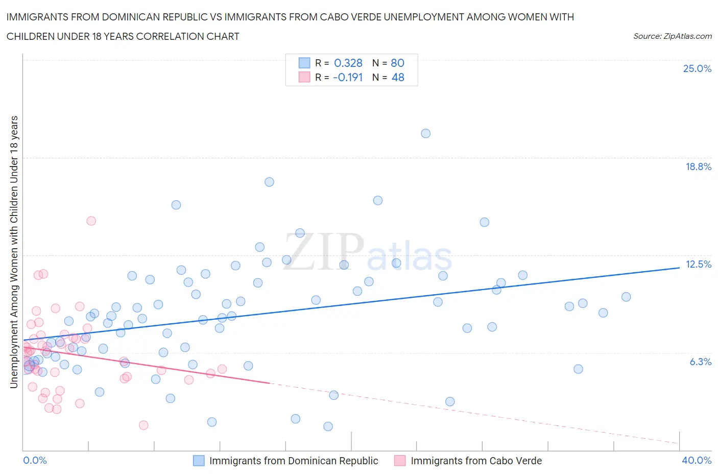 Immigrants from Dominican Republic vs Immigrants from Cabo Verde Unemployment Among Women with Children Under 18 years