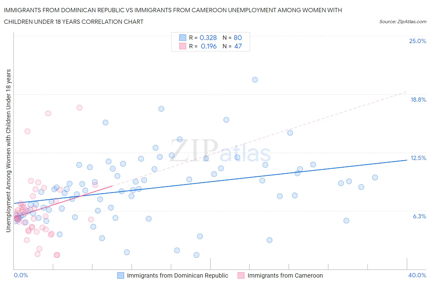 Immigrants from Dominican Republic vs Immigrants from Cameroon Unemployment Among Women with Children Under 18 years