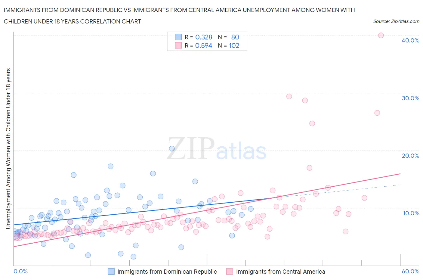 Immigrants from Dominican Republic vs Immigrants from Central America Unemployment Among Women with Children Under 18 years