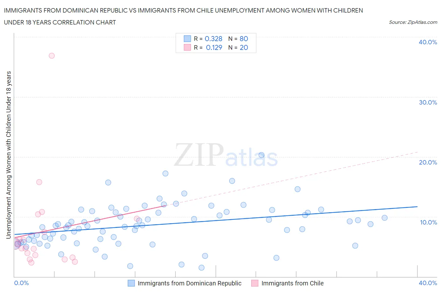 Immigrants from Dominican Republic vs Immigrants from Chile Unemployment Among Women with Children Under 18 years