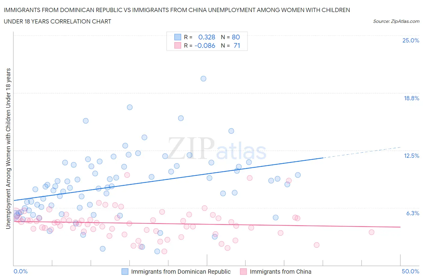 Immigrants from Dominican Republic vs Immigrants from China Unemployment Among Women with Children Under 18 years