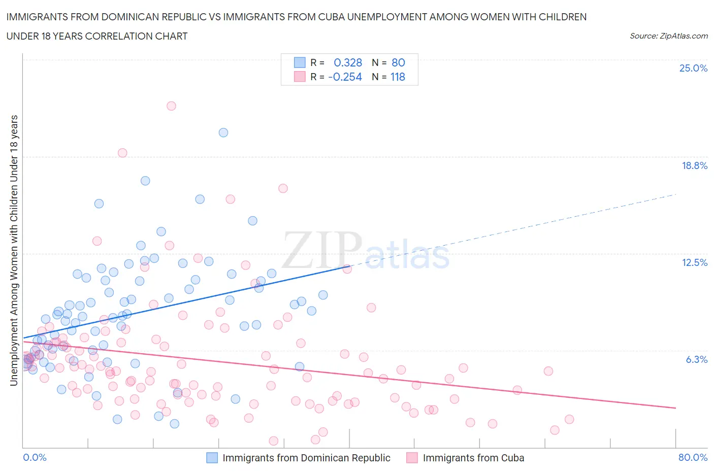 Immigrants from Dominican Republic vs Immigrants from Cuba Unemployment Among Women with Children Under 18 years