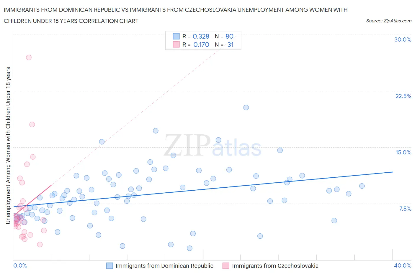 Immigrants from Dominican Republic vs Immigrants from Czechoslovakia Unemployment Among Women with Children Under 18 years