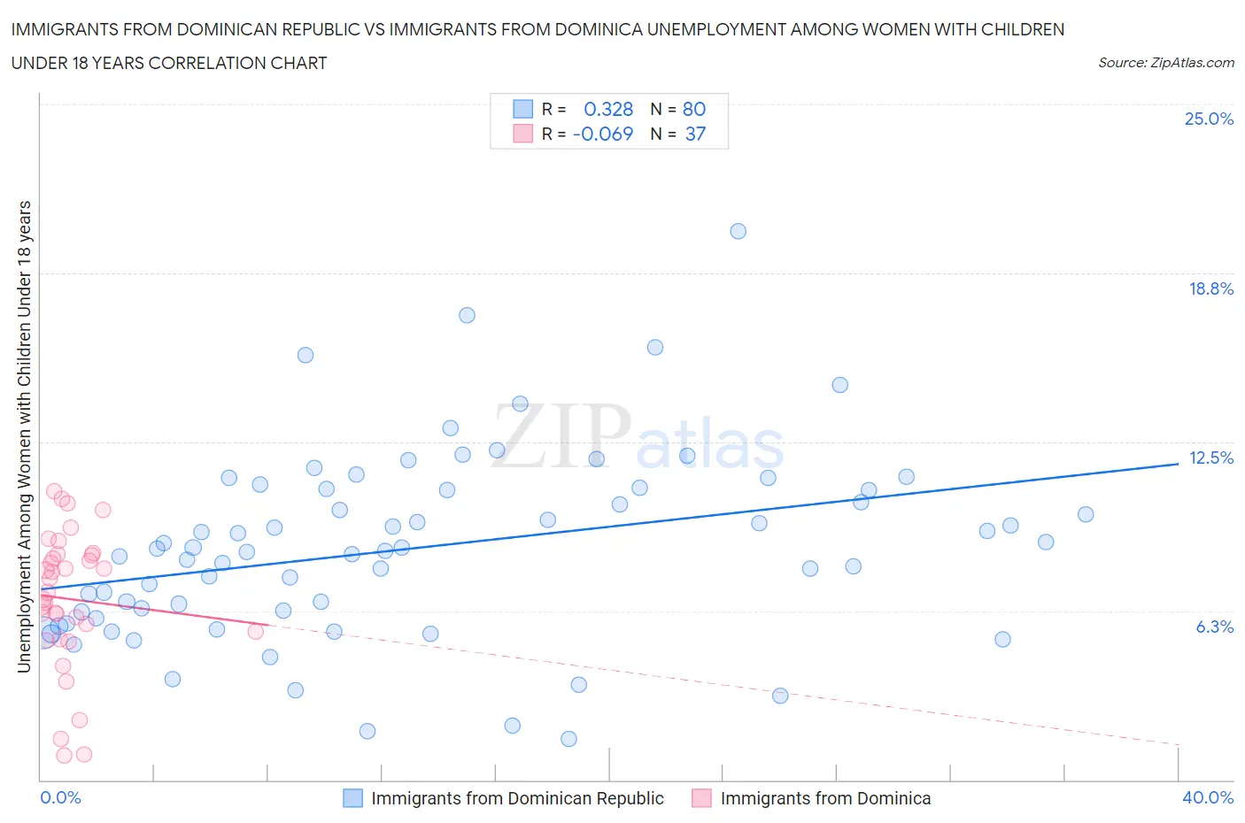 Immigrants from Dominican Republic vs Immigrants from Dominica Unemployment Among Women with Children Under 18 years