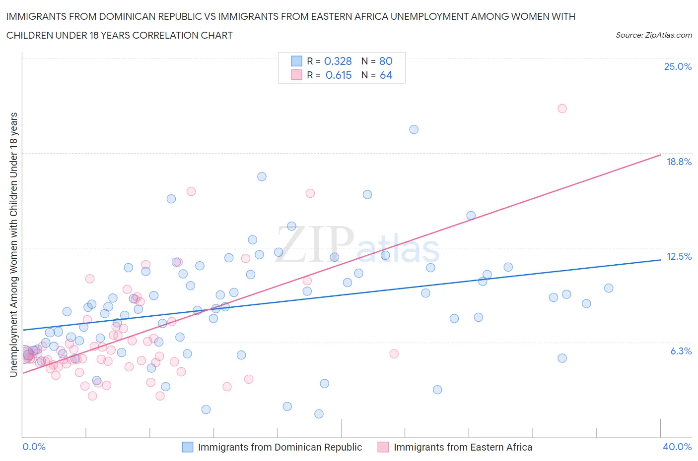 Immigrants from Dominican Republic vs Immigrants from Eastern Africa Unemployment Among Women with Children Under 18 years