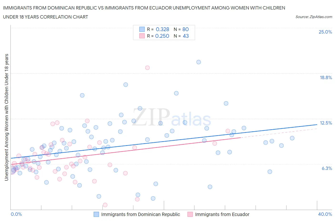Immigrants from Dominican Republic vs Immigrants from Ecuador Unemployment Among Women with Children Under 18 years