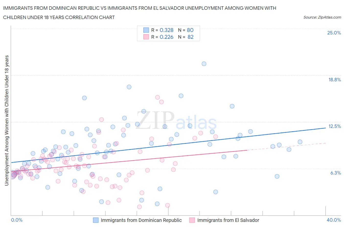 Immigrants from Dominican Republic vs Immigrants from El Salvador Unemployment Among Women with Children Under 18 years