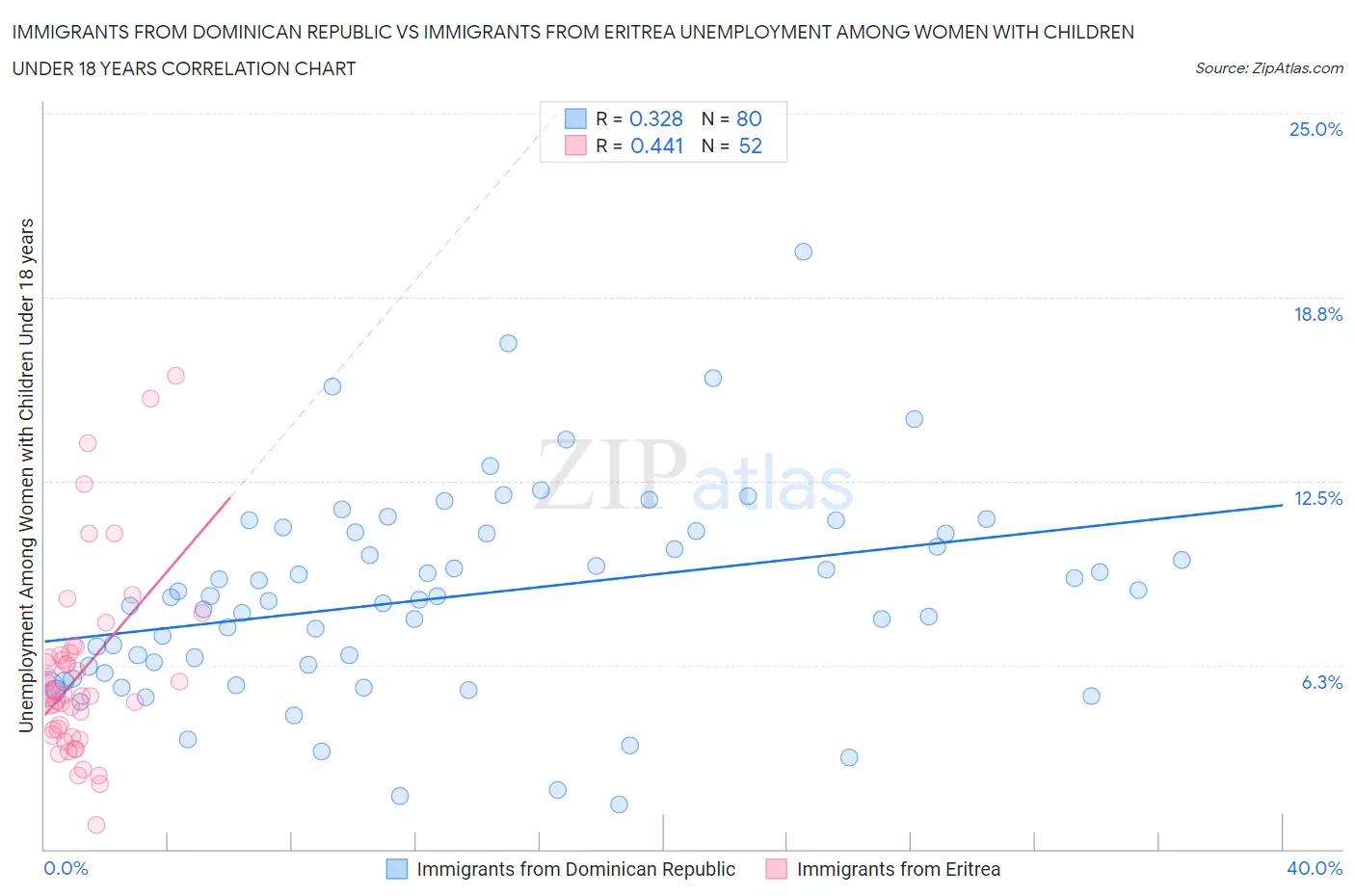 Immigrants from Dominican Republic vs Immigrants from Eritrea Unemployment Among Women with Children Under 18 years