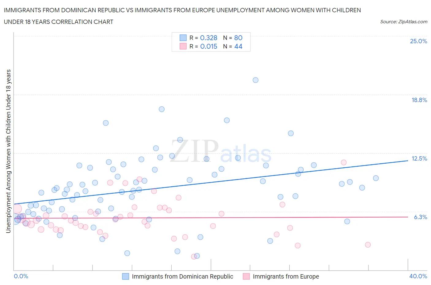 Immigrants from Dominican Republic vs Immigrants from Europe Unemployment Among Women with Children Under 18 years