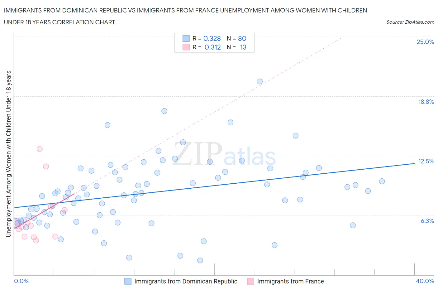 Immigrants from Dominican Republic vs Immigrants from France Unemployment Among Women with Children Under 18 years