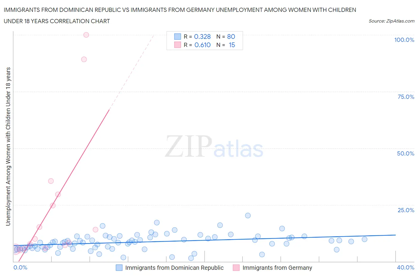 Immigrants from Dominican Republic vs Immigrants from Germany Unemployment Among Women with Children Under 18 years