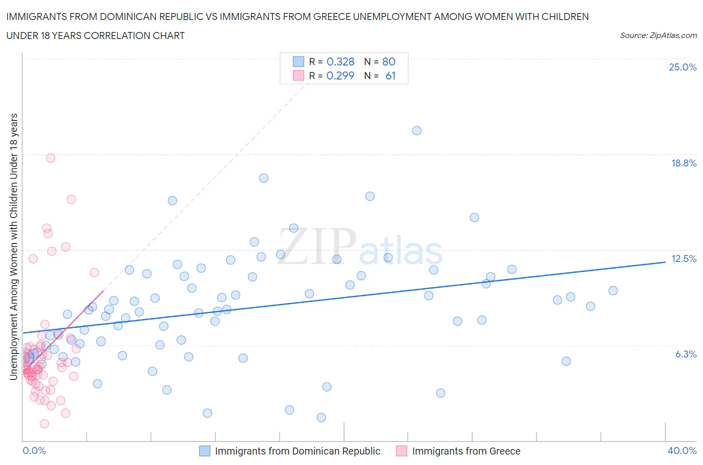 Immigrants from Dominican Republic vs Immigrants from Greece Unemployment Among Women with Children Under 18 years