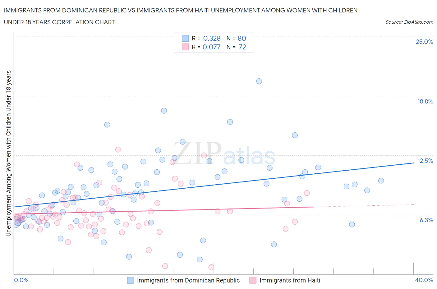 Immigrants from Dominican Republic vs Immigrants from Haiti Unemployment Among Women with Children Under 18 years