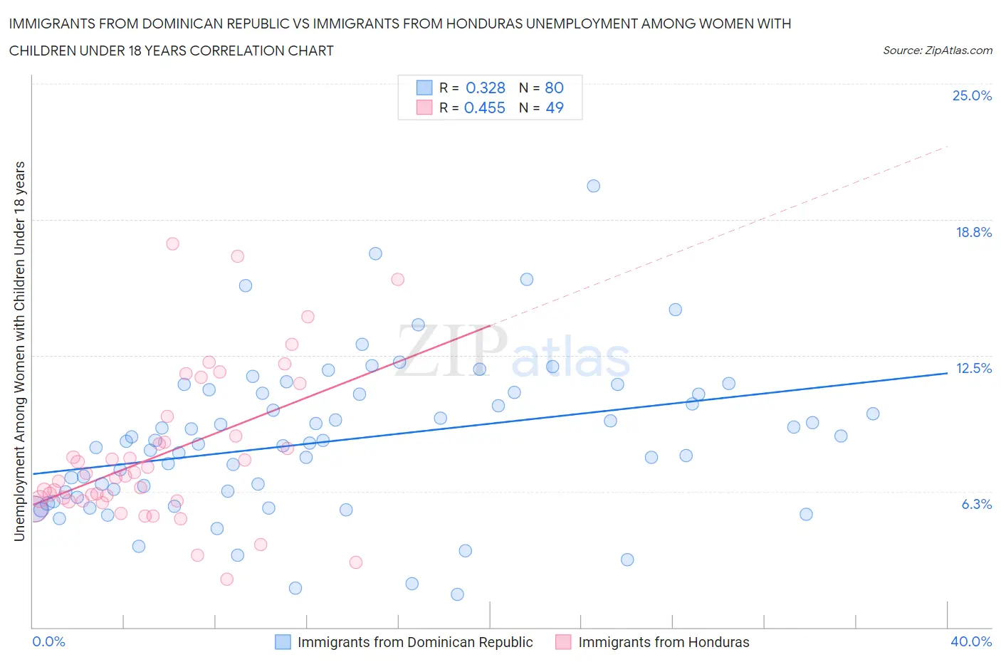 Immigrants from Dominican Republic vs Immigrants from Honduras Unemployment Among Women with Children Under 18 years