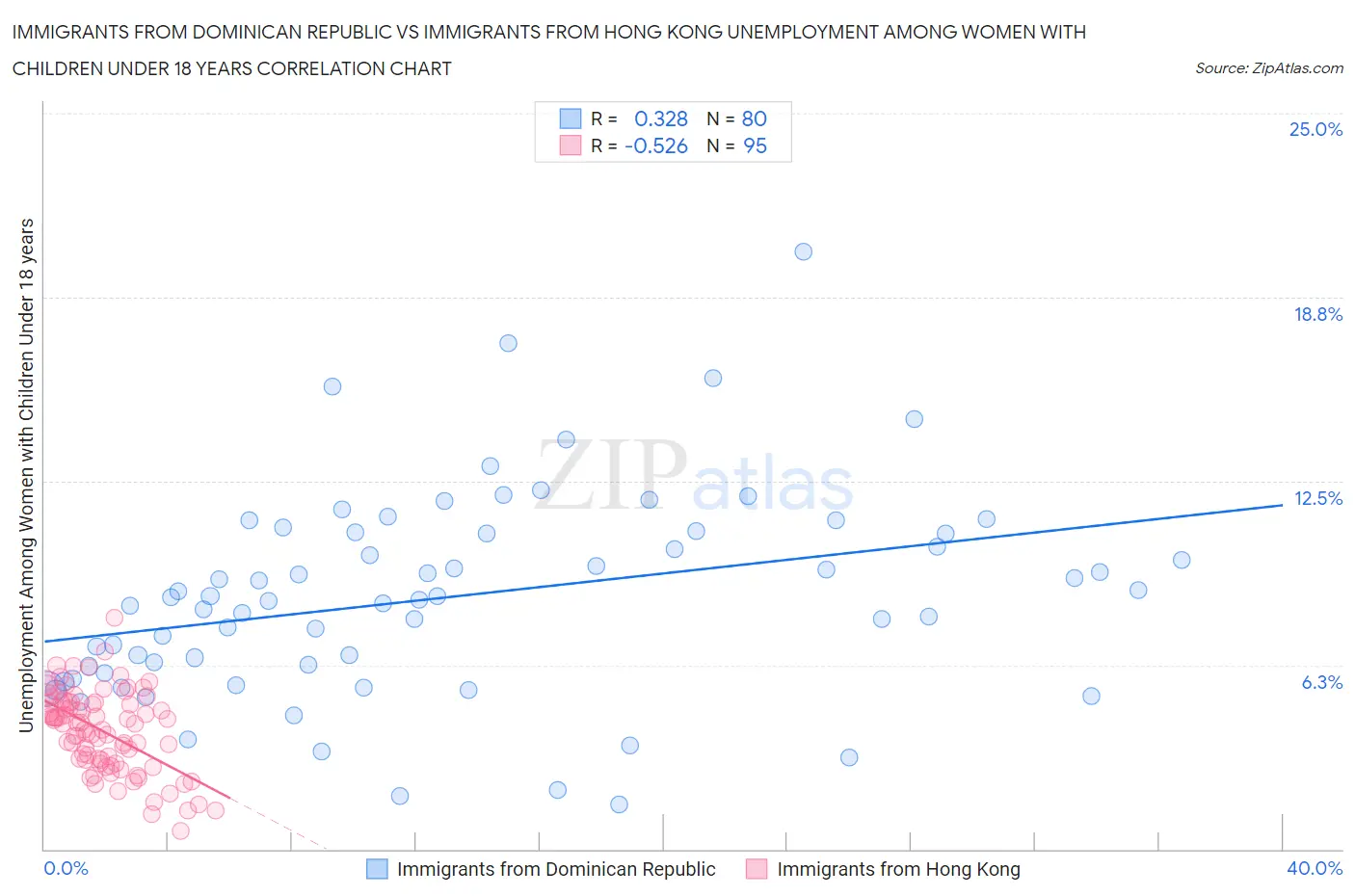 Immigrants from Dominican Republic vs Immigrants from Hong Kong Unemployment Among Women with Children Under 18 years