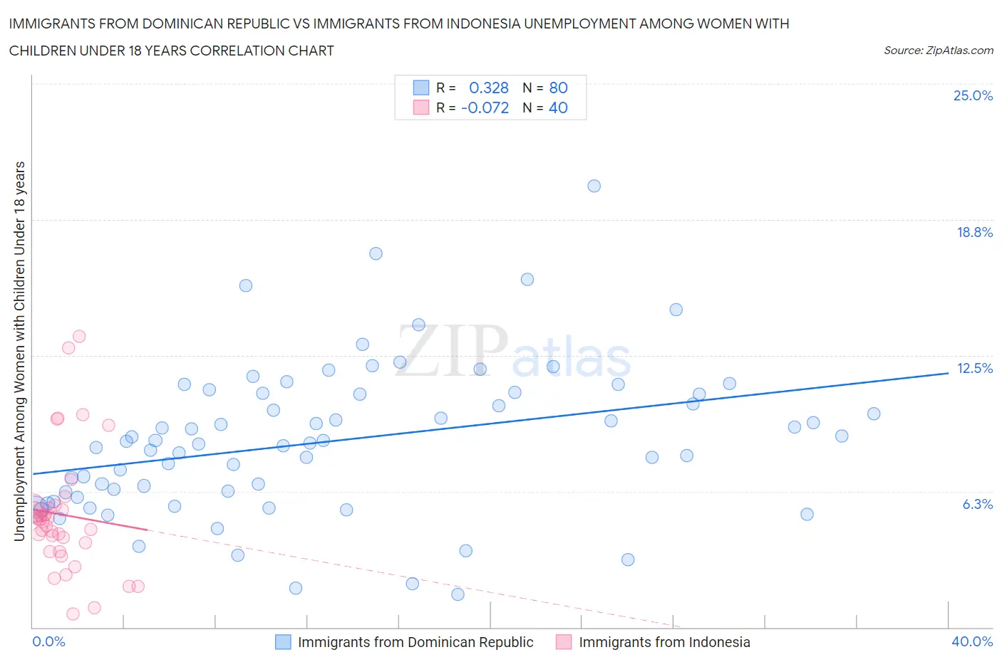 Immigrants from Dominican Republic vs Immigrants from Indonesia Unemployment Among Women with Children Under 18 years
