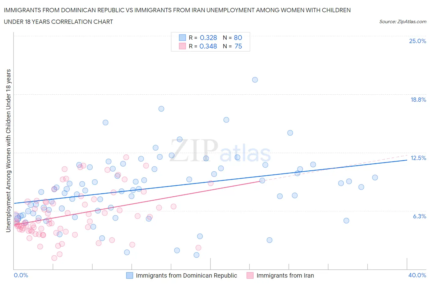 Immigrants from Dominican Republic vs Immigrants from Iran Unemployment Among Women with Children Under 18 years