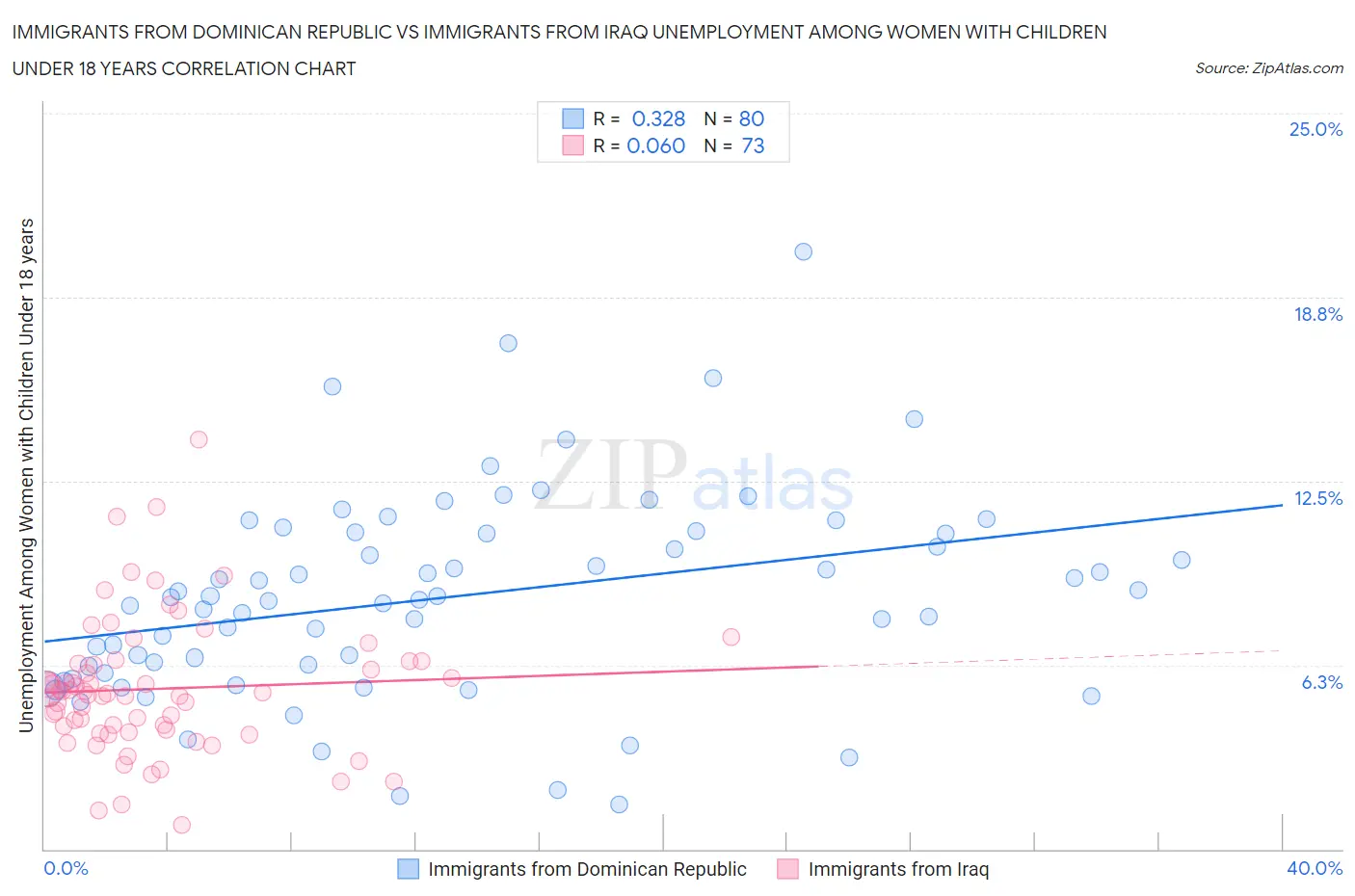 Immigrants from Dominican Republic vs Immigrants from Iraq Unemployment Among Women with Children Under 18 years