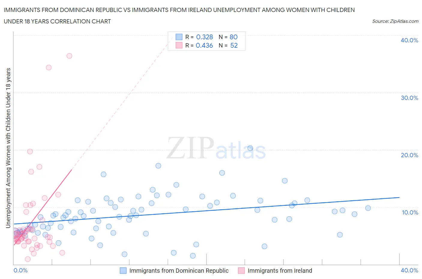 Immigrants from Dominican Republic vs Immigrants from Ireland Unemployment Among Women with Children Under 18 years