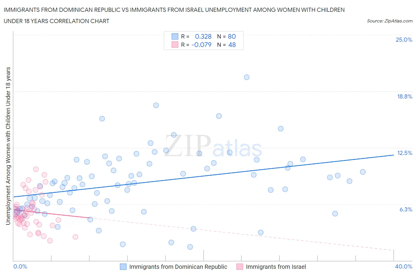 Immigrants from Dominican Republic vs Immigrants from Israel Unemployment Among Women with Children Under 18 years