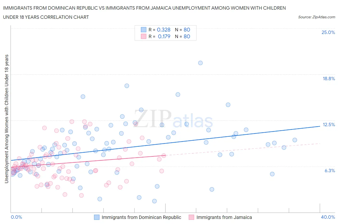 Immigrants from Dominican Republic vs Immigrants from Jamaica Unemployment Among Women with Children Under 18 years