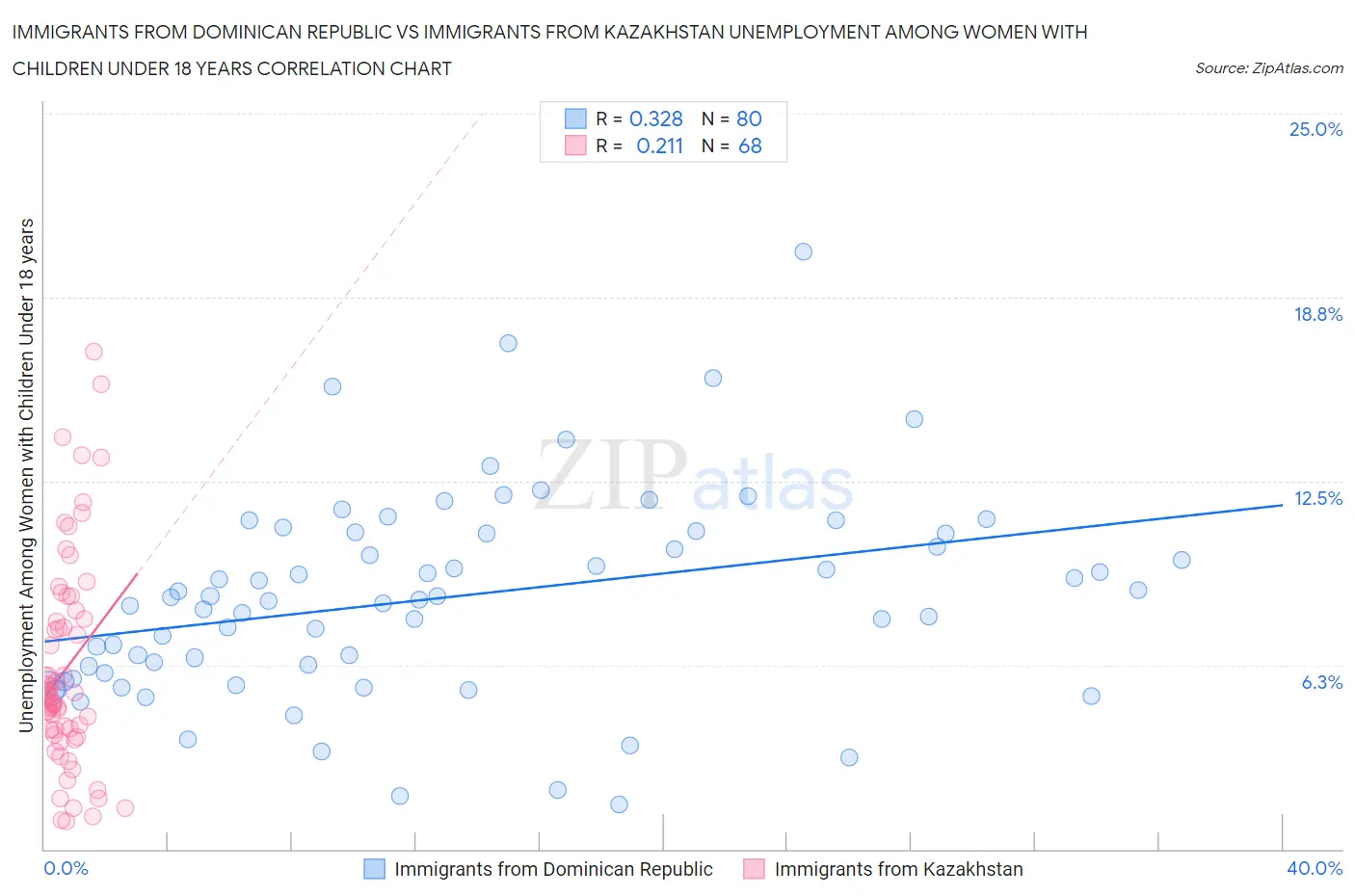 Immigrants from Dominican Republic vs Immigrants from Kazakhstan Unemployment Among Women with Children Under 18 years