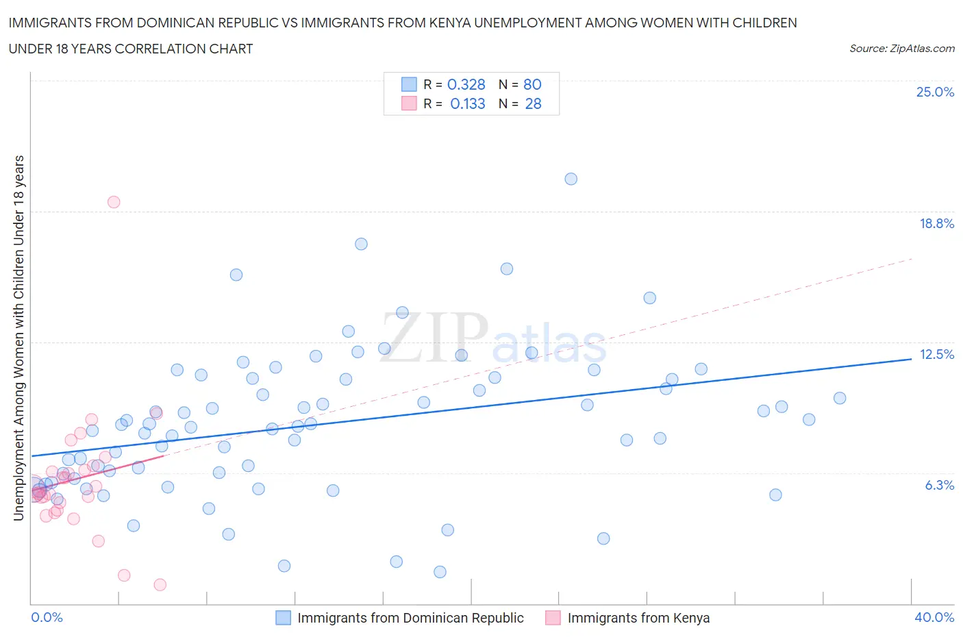 Immigrants from Dominican Republic vs Immigrants from Kenya Unemployment Among Women with Children Under 18 years