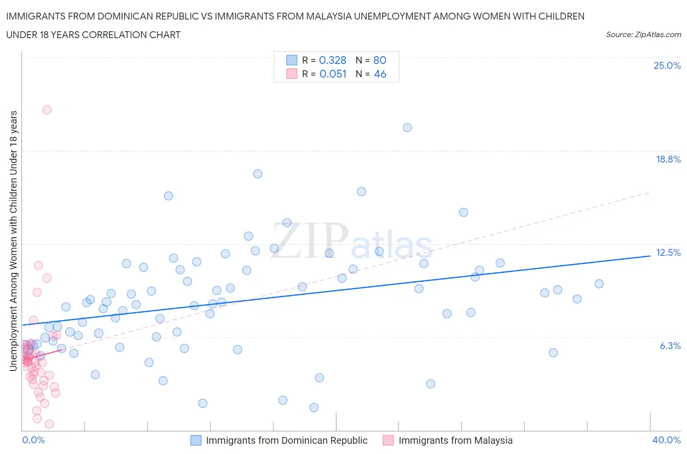 Immigrants from Dominican Republic vs Immigrants from Malaysia Unemployment Among Women with Children Under 18 years