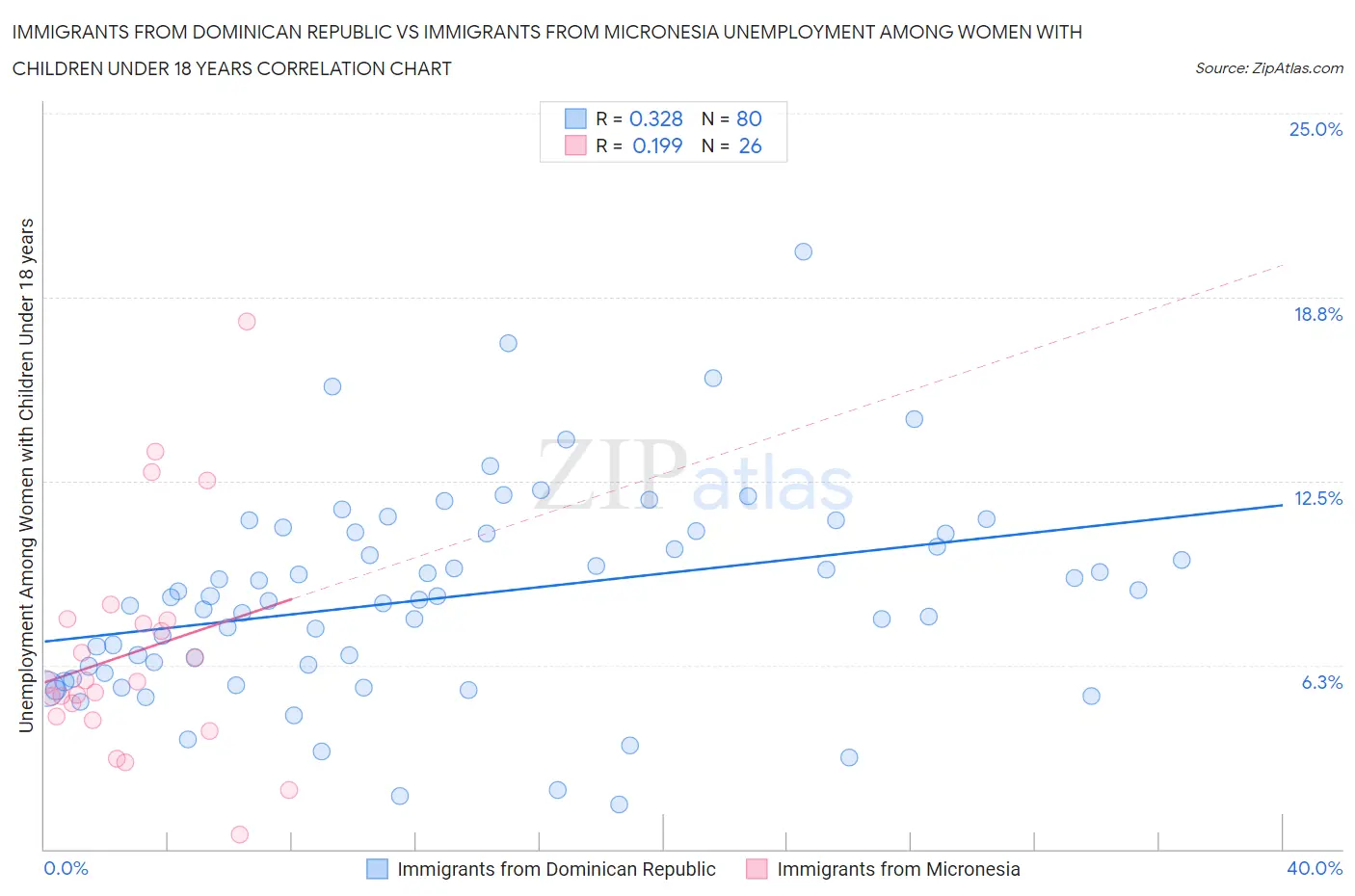 Immigrants from Dominican Republic vs Immigrants from Micronesia Unemployment Among Women with Children Under 18 years