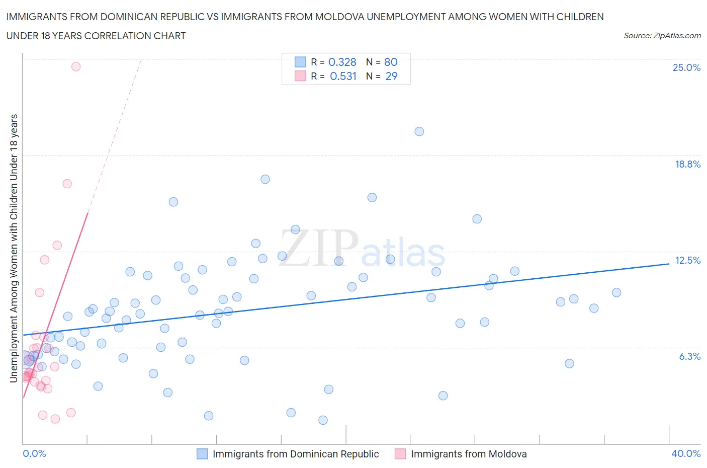 Immigrants from Dominican Republic vs Immigrants from Moldova Unemployment Among Women with Children Under 18 years