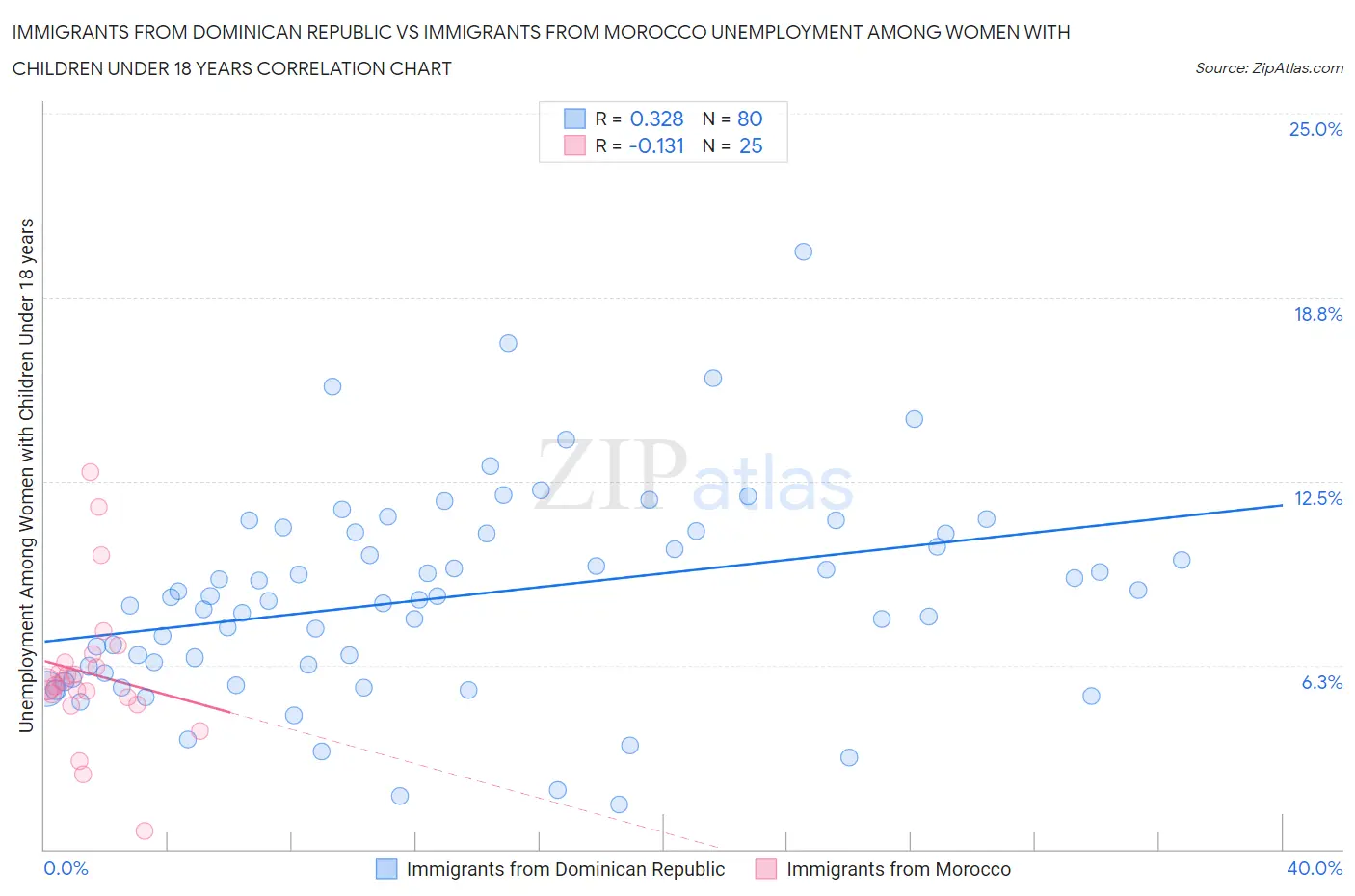 Immigrants from Dominican Republic vs Immigrants from Morocco Unemployment Among Women with Children Under 18 years
