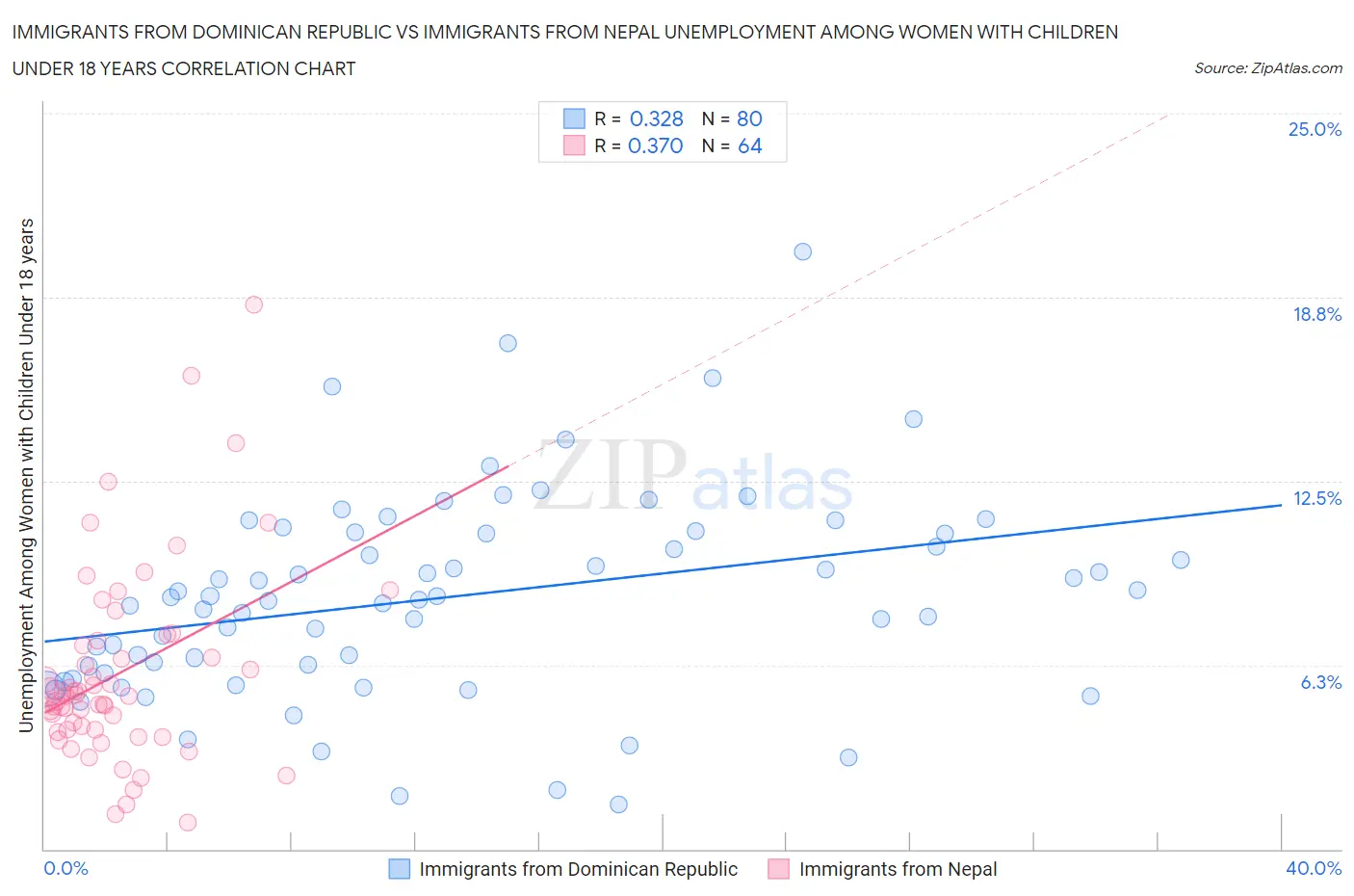 Immigrants from Dominican Republic vs Immigrants from Nepal Unemployment Among Women with Children Under 18 years