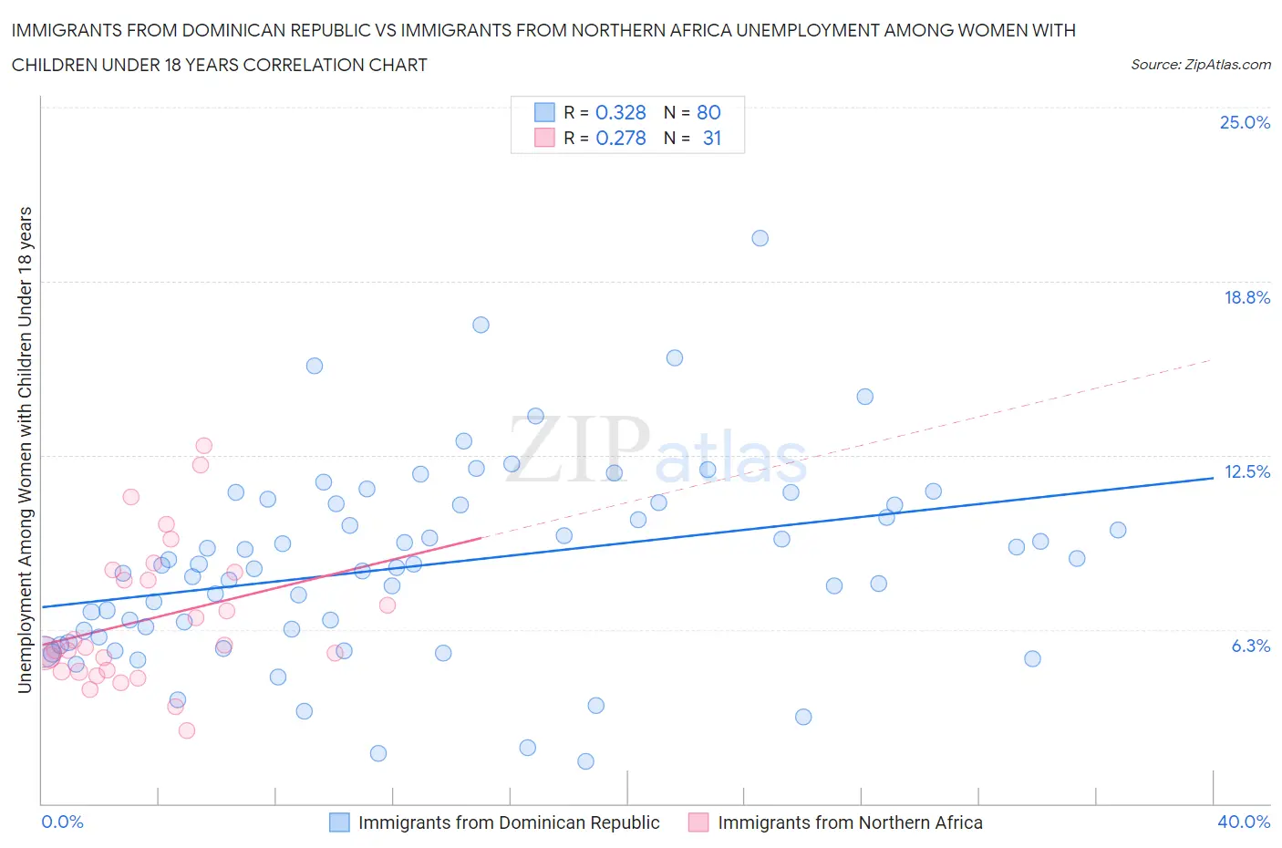 Immigrants from Dominican Republic vs Immigrants from Northern Africa Unemployment Among Women with Children Under 18 years