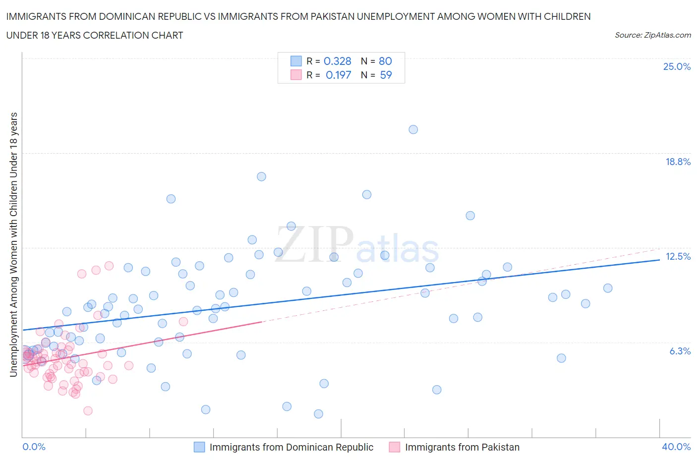 Immigrants from Dominican Republic vs Immigrants from Pakistan Unemployment Among Women with Children Under 18 years