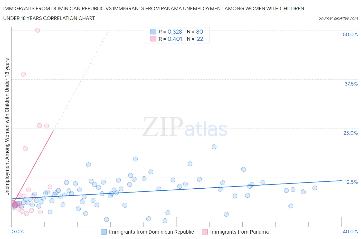 Immigrants from Dominican Republic vs Immigrants from Panama Unemployment Among Women with Children Under 18 years