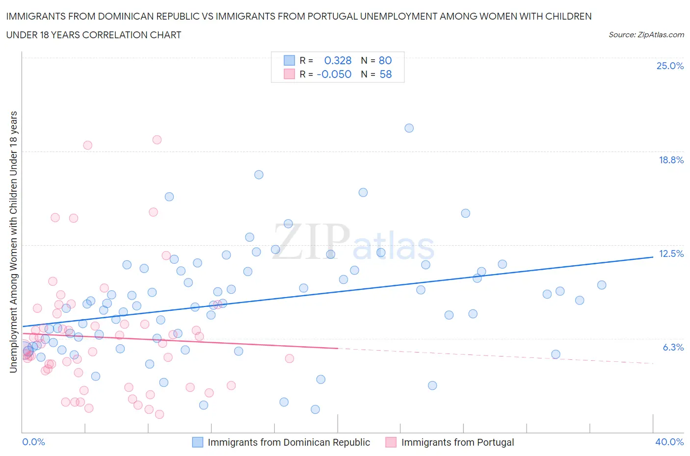 Immigrants from Dominican Republic vs Immigrants from Portugal Unemployment Among Women with Children Under 18 years