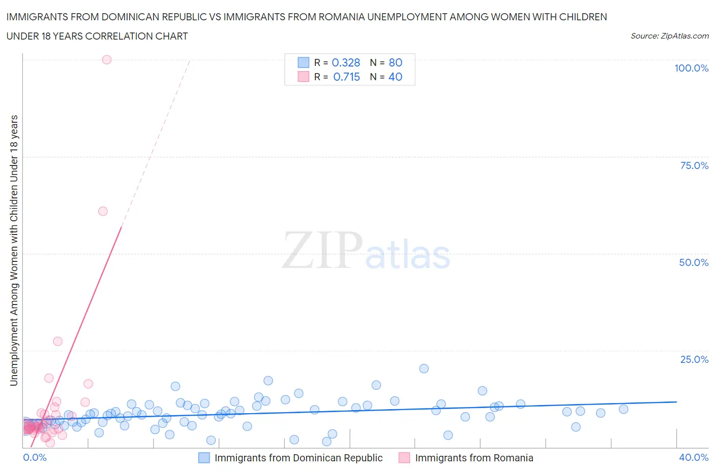 Immigrants from Dominican Republic vs Immigrants from Romania Unemployment Among Women with Children Under 18 years
