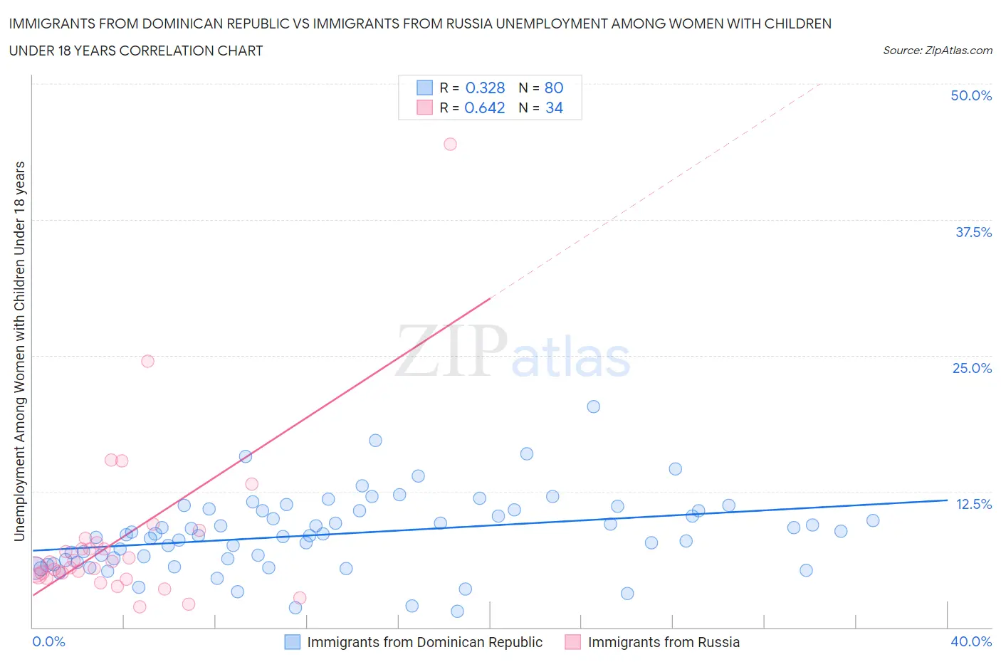 Immigrants from Dominican Republic vs Immigrants from Russia Unemployment Among Women with Children Under 18 years