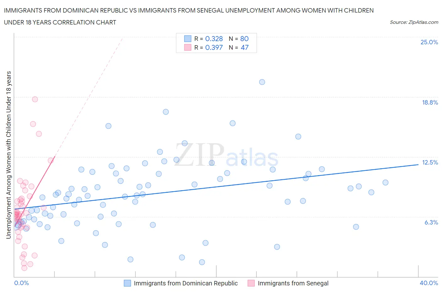 Immigrants from Dominican Republic vs Immigrants from Senegal Unemployment Among Women with Children Under 18 years