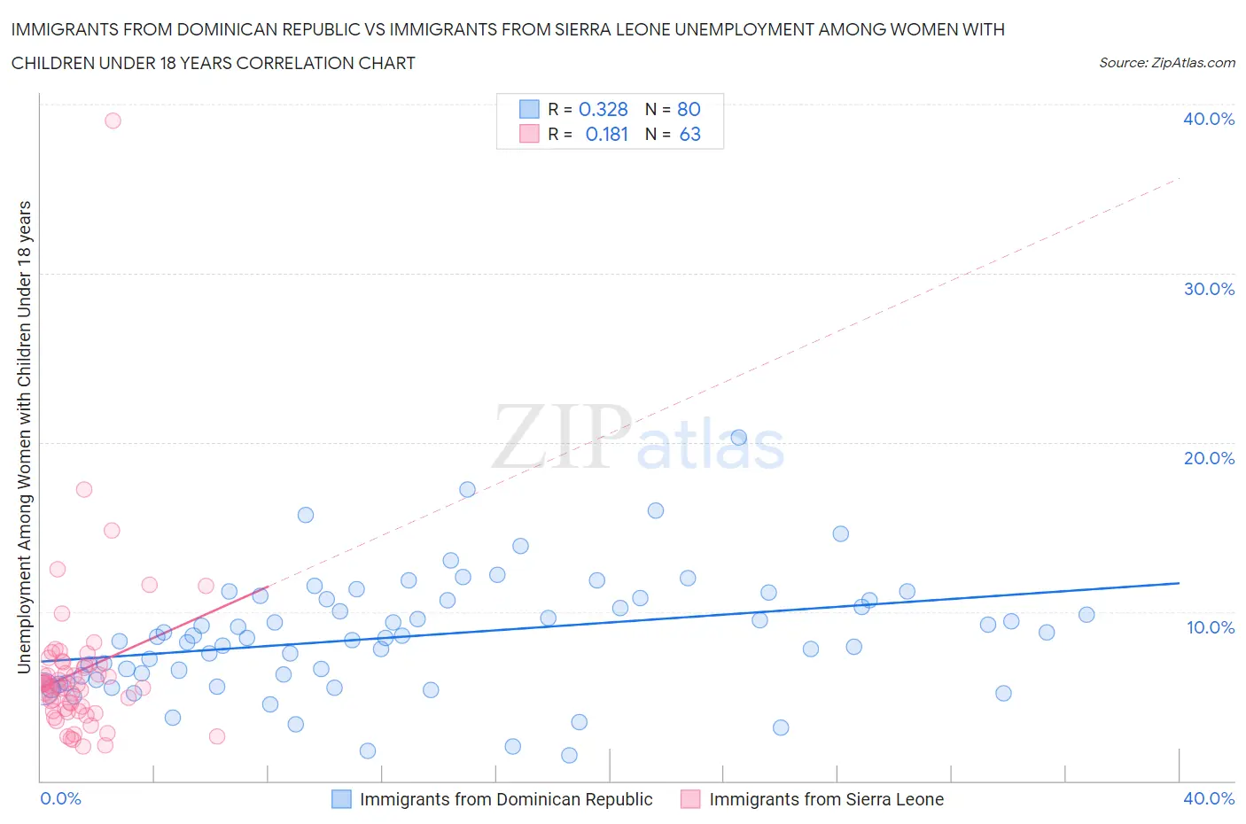 Immigrants from Dominican Republic vs Immigrants from Sierra Leone Unemployment Among Women with Children Under 18 years